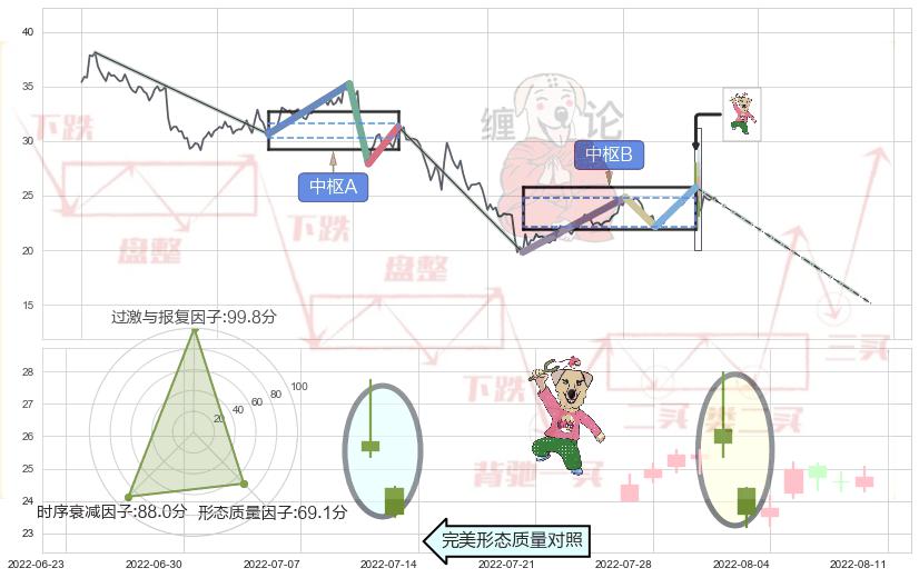 射击之星形态+顶部尽头线（下山虎）+看跌(高位倒锤头)流星线 ➕ 缠论中枢点