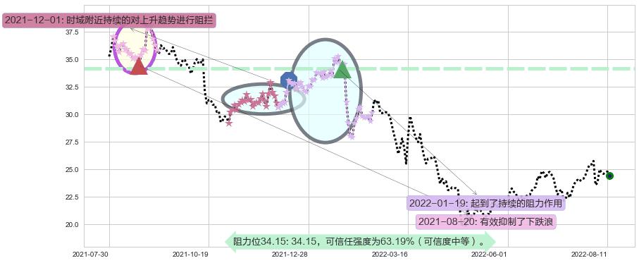 中新赛克阻力支撑位图-阿布量化