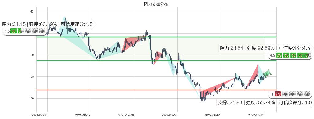 中新赛克(sz002912)阻力支撑位图-阿布量化