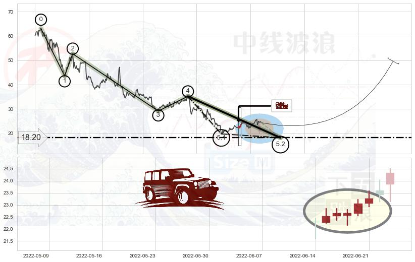 低档五阳线+多方炮+双针探底+上涨孤独十字星+锤头线（锤子线）+单针探底（定海神针） ➕ 5浪主体