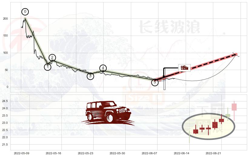 低档五阳线+多方炮+双针探底+上涨孤独十字星+锤头线（锤子线）+单针探底（定海神针） ➕ 调整浪ABC