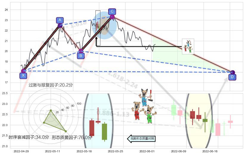 下跌Pinbar组合信号+下跌镊子线（n形磁铁）+倾盆大雨+看跌(高位倒锤头)流星线 ➕ 谐波(XABCD)