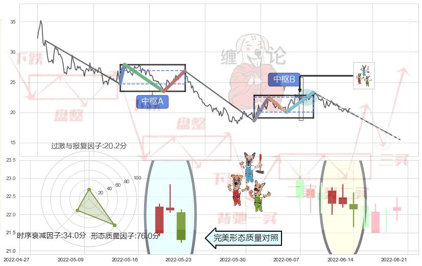 下跌Pinbar组合信号+下跌镊子线（n形磁铁）+倾盆大雨+看跌(高位倒锤头)流星线 ➕ 缠论中枢点