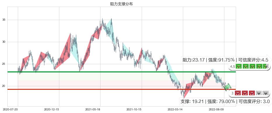 华测检测(sz300012)阻力支撑位图-阿布量化