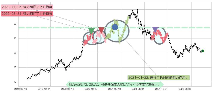 华测检测阻力支撑位图-阿布量化