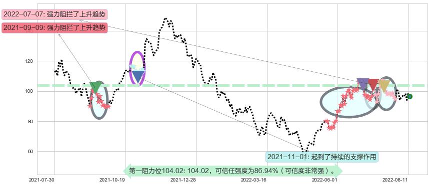 亿纬锂能阻力支撑位图-阿布量化