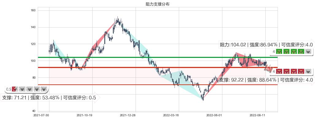 亿纬锂能(sz300014)阻力支撑位图-阿布量化