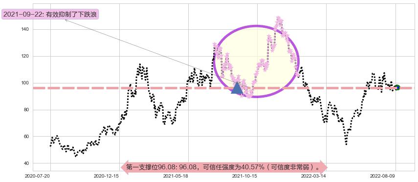 亿纬锂能阻力支撑位图-阿布量化