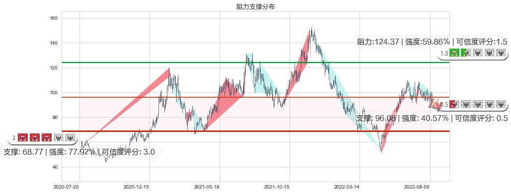 亿纬锂能(sz300014)阻力支撑位图-阿布量化