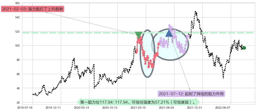 亿纬锂能阻力支撑位图-阿布量化