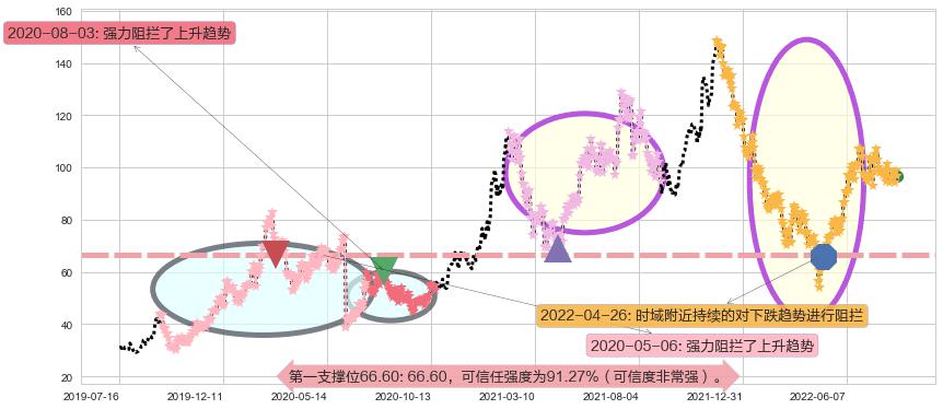 亿纬锂能阻力支撑位图-阿布量化