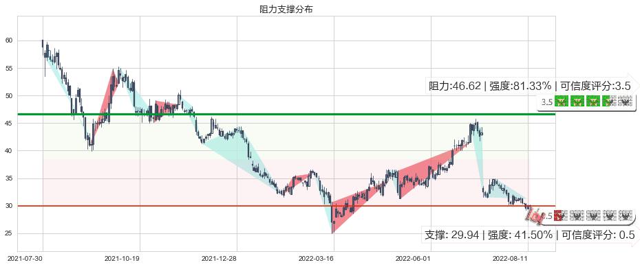 爱尔眼科(sz300015)阻力支撑位图-阿布量化