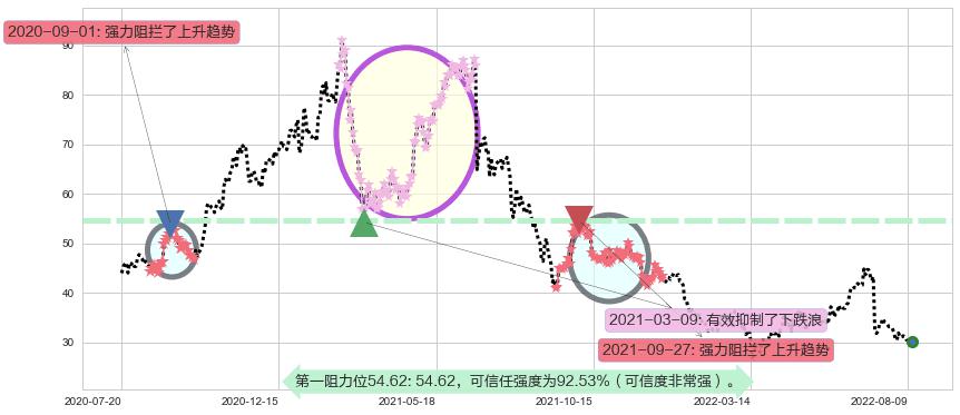 爱尔眼科阻力支撑位图-阿布量化