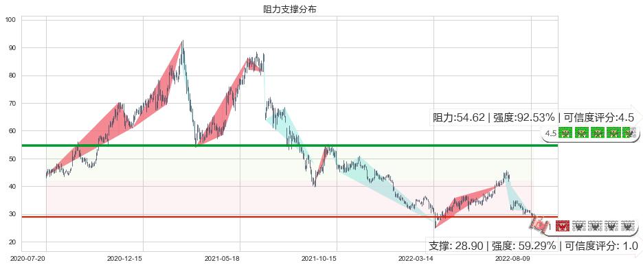 爱尔眼科(sz300015)阻力支撑位图-阿布量化