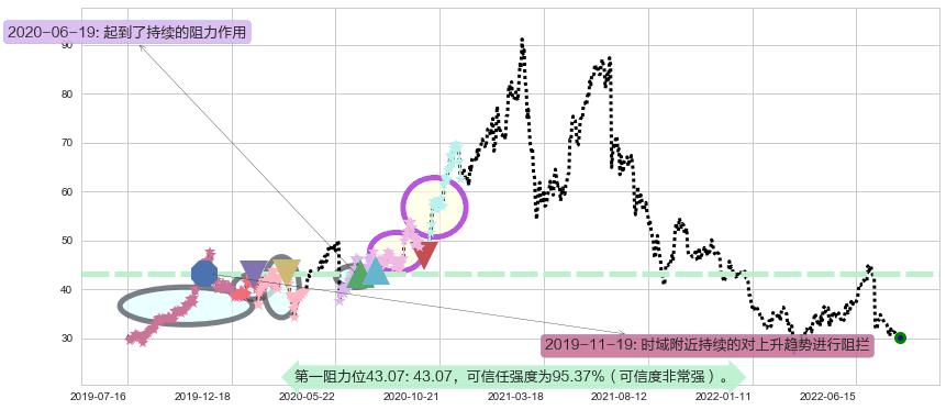 爱尔眼科阻力支撑位图-阿布量化