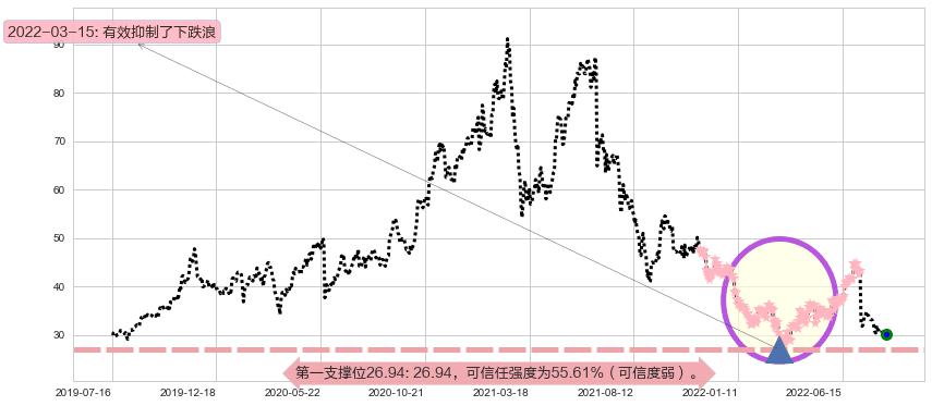 爱尔眼科阻力支撑位图-阿布量化