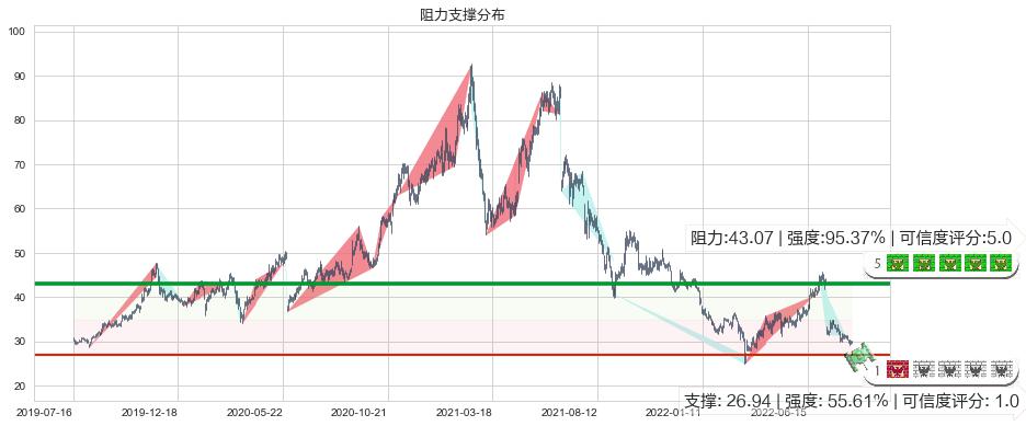 爱尔眼科(sz300015)阻力支撑位图-阿布量化