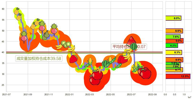 爱尔眼科(sz300015)持仓成本图-阿布量化