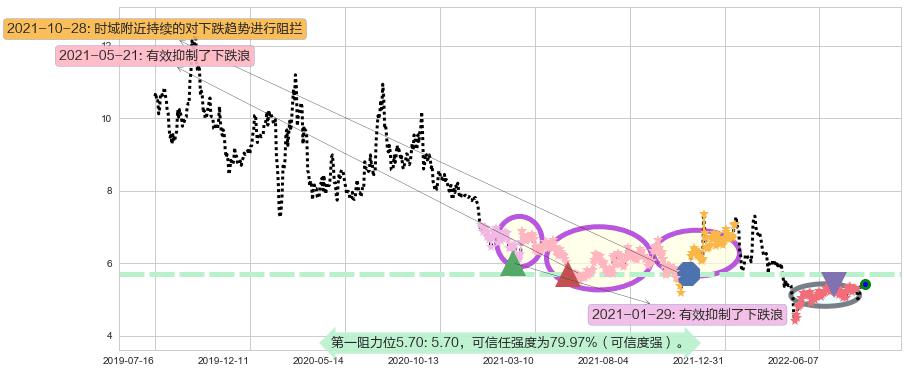 网宿科技阻力支撑位图-阿布量化