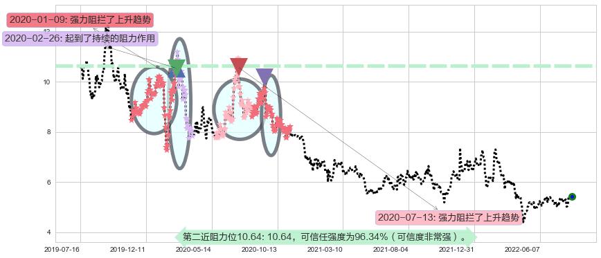 网宿科技阻力支撑位图-阿布量化