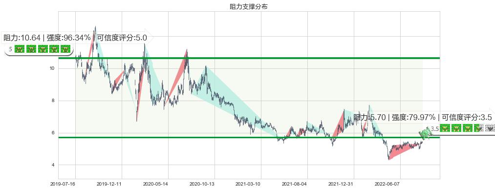 网宿科技(sz300017)阻力支撑位图-阿布量化