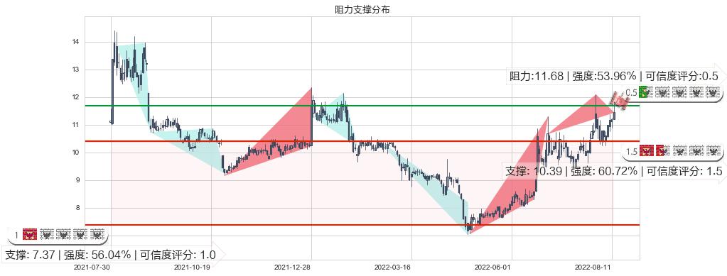 机器人(sz300024)阻力支撑位图-阿布量化