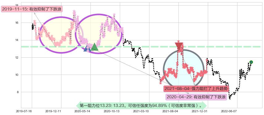 机器人阻力支撑位图-阿布量化