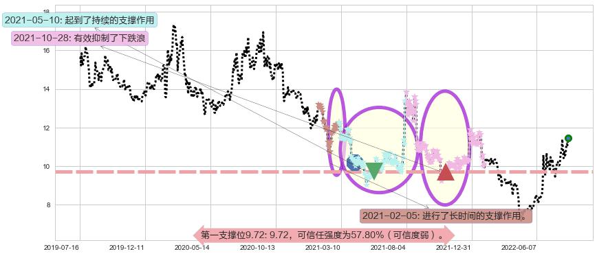 机器人阻力支撑位图-阿布量化