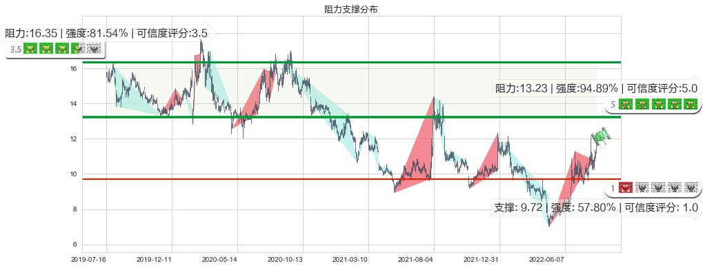 机器人(sz300024)阻力支撑位图-阿布量化