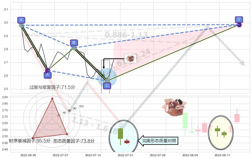 底部尽头线（上山虎） ➕ 谐波(XABCD)