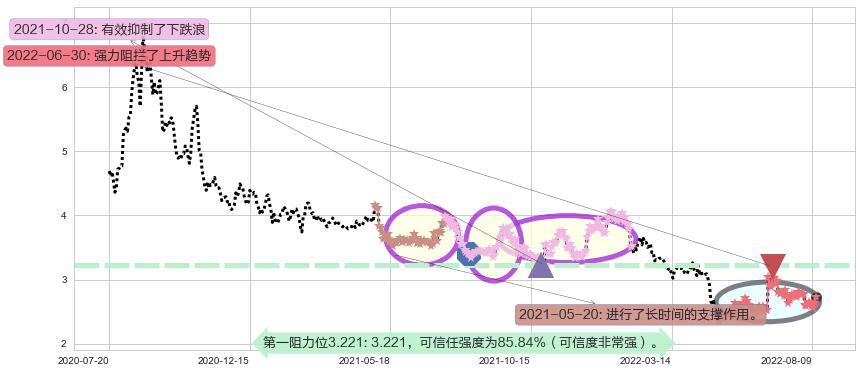 华谊兄弟阻力支撑位图-阿布量化