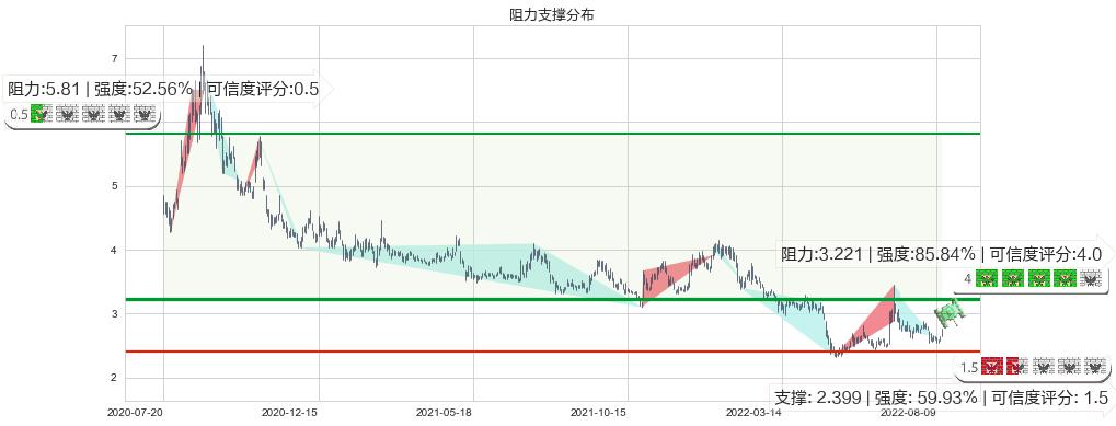 华谊兄弟(sz300027)阻力支撑位图-阿布量化