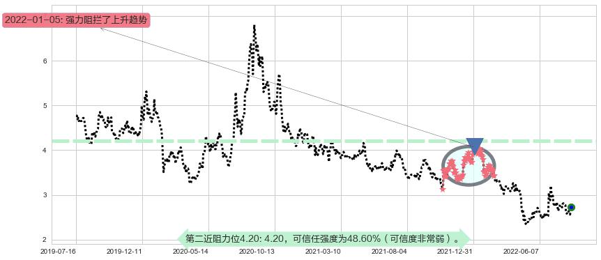 华谊兄弟阻力支撑位图-阿布量化