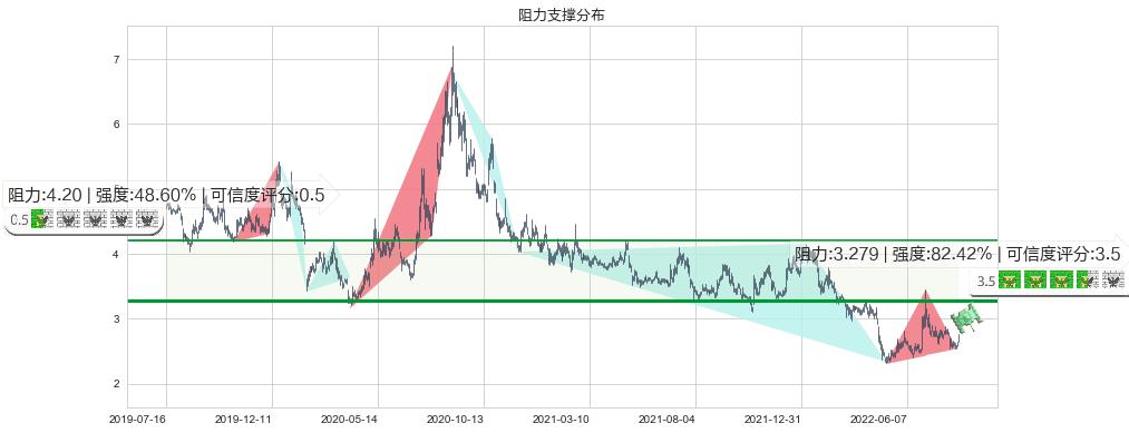 华谊兄弟(sz300027)阻力支撑位图-阿布量化