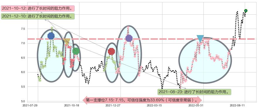 天龙光电阻力支撑位图-阿布量化