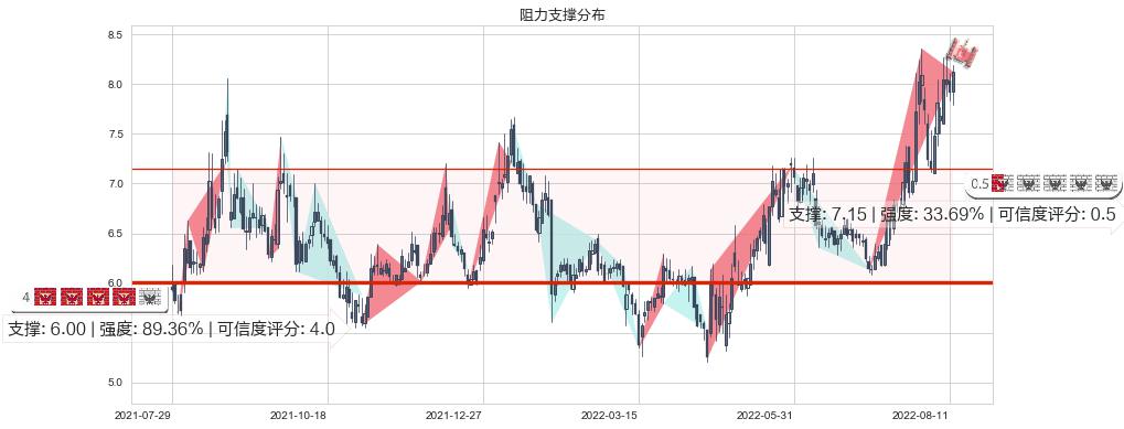 天龙光电(sz300029)阻力支撑位图-阿布量化