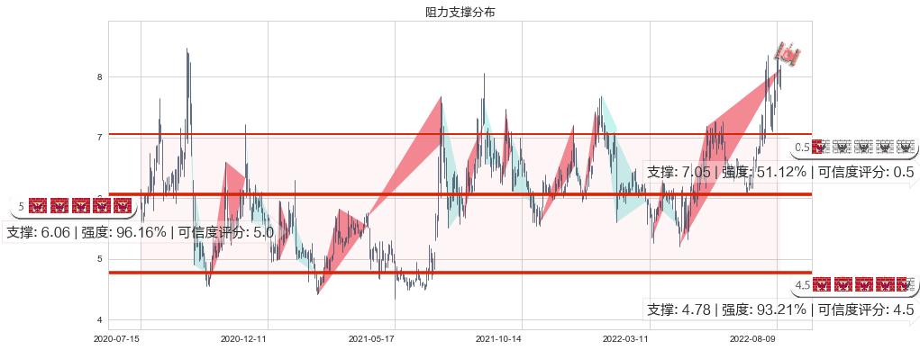 天龙光电(sz300029)阻力支撑位图-阿布量化