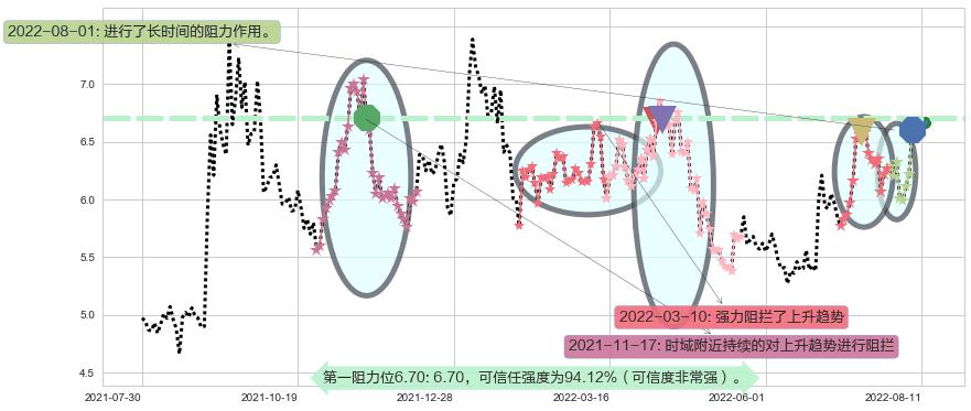 金龙机电阻力支撑位图-阿布量化