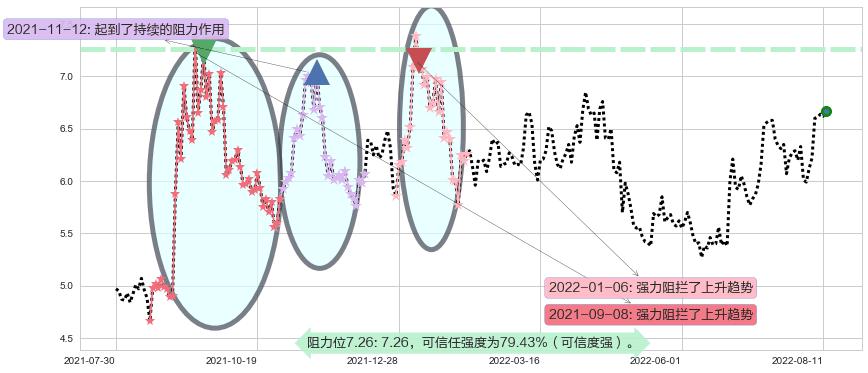 金龙机电阻力支撑位图-阿布量化