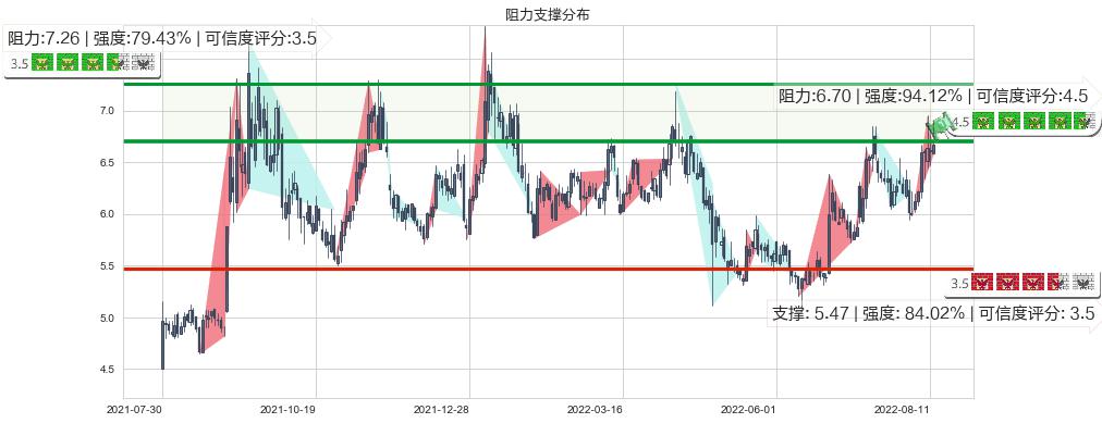 金龙机电(sz300032)阻力支撑位图-阿布量化