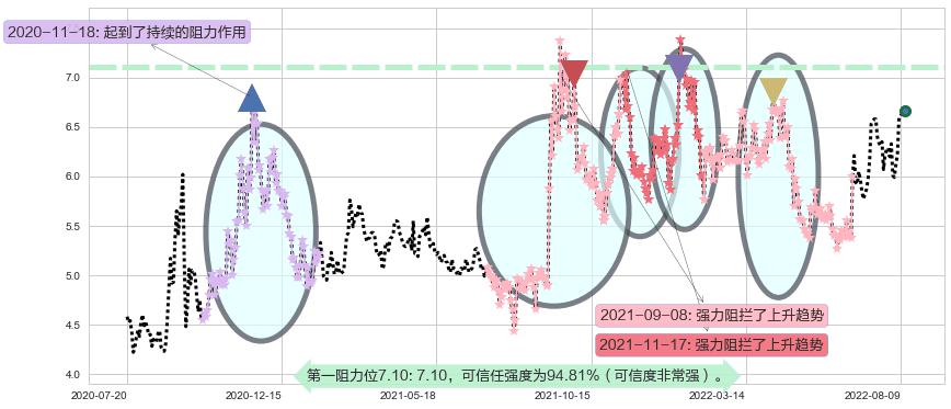 金龙机电阻力支撑位图-阿布量化