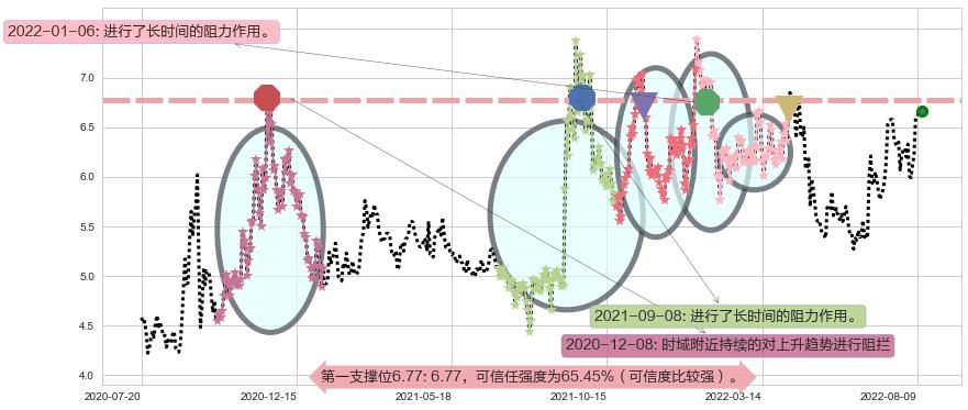 金龙机电阻力支撑位图-阿布量化