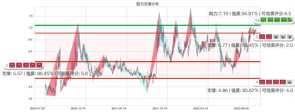 金龙机电(sz300032)阻力支撑位图-阿布量化