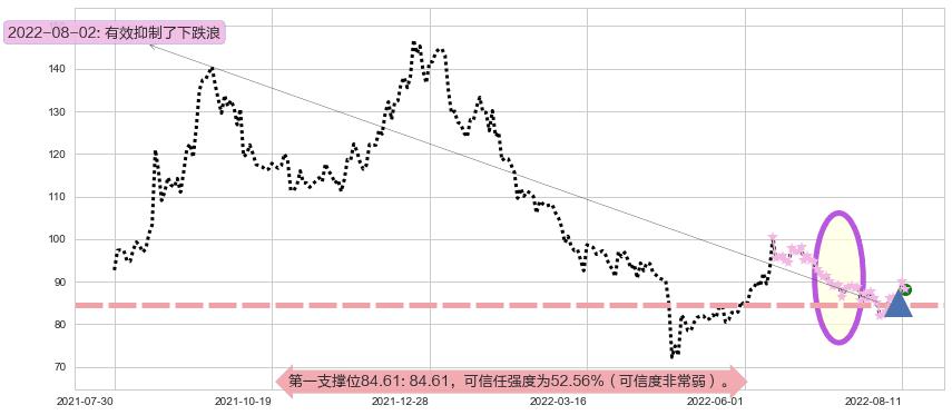 同花顺阻力支撑位图-阿布量化