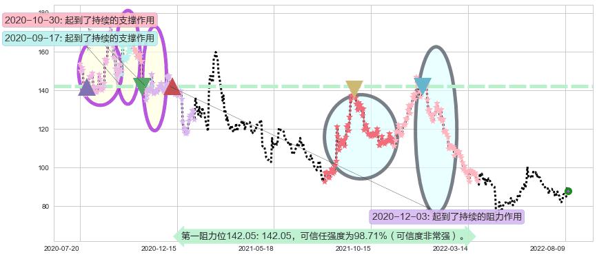 同花顺阻力支撑位图-阿布量化