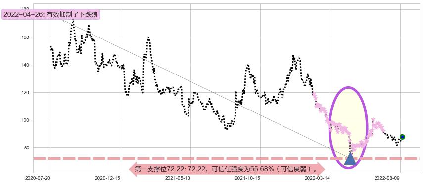 同花顺阻力支撑位图-阿布量化