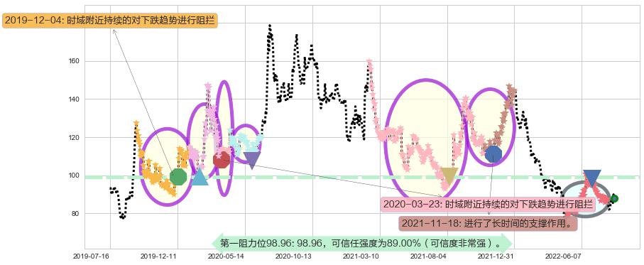 同花顺阻力支撑位图-阿布量化