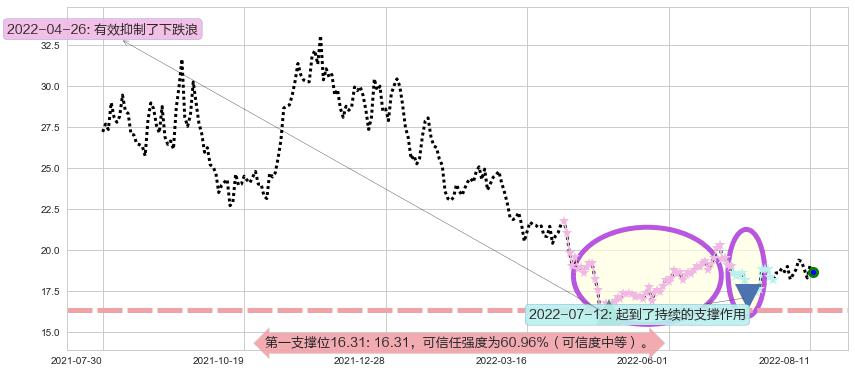 超图软件阻力支撑位图-阿布量化