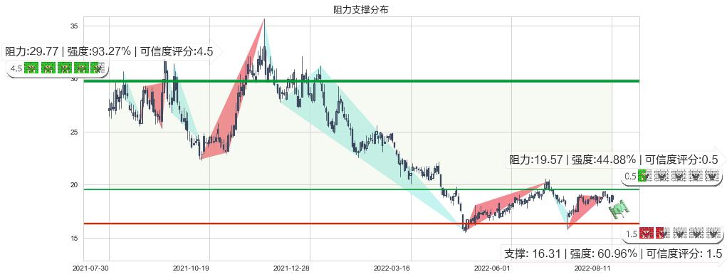 超图软件(sz300036)阻力支撑位图-阿布量化