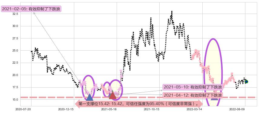 超图软件阻力支撑位图-阿布量化